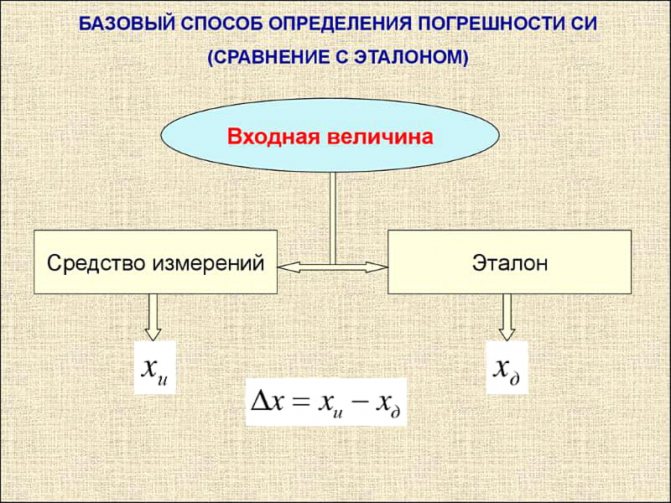 Базовый способ определения погрешности