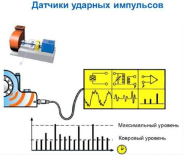 Датчики ударных импульсов