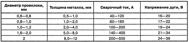 Диаметр электродной проволоки