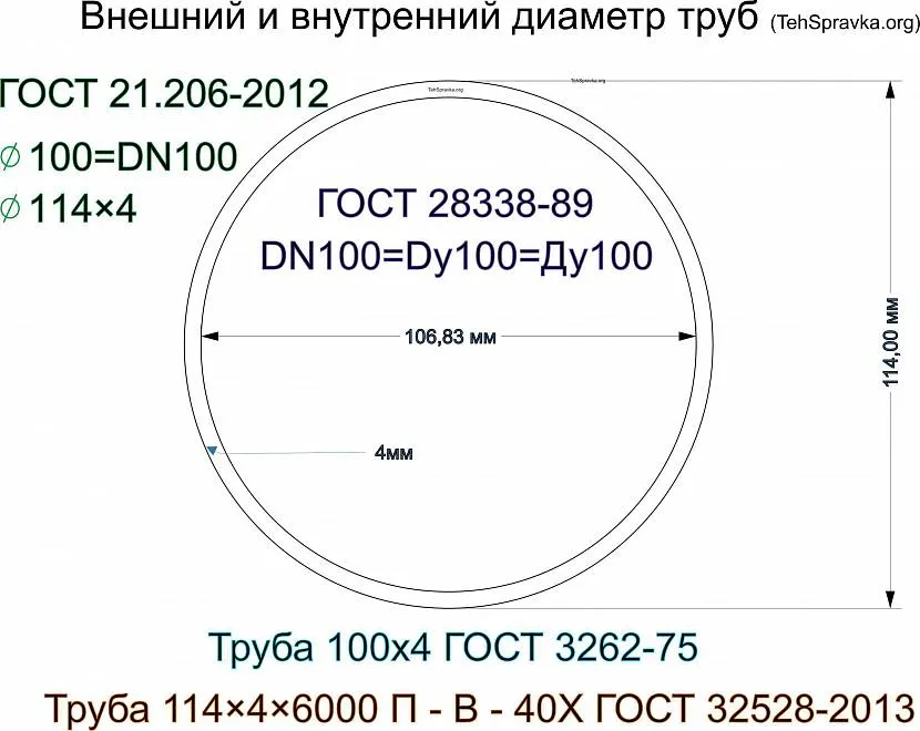 Диаметры труб