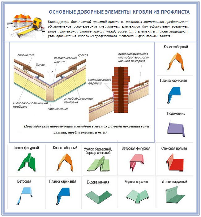 Доборные элементы для кровли из профнастила