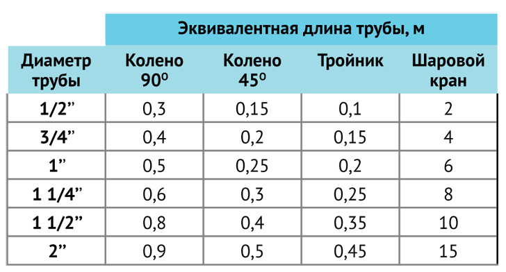 Эквивалентная длина