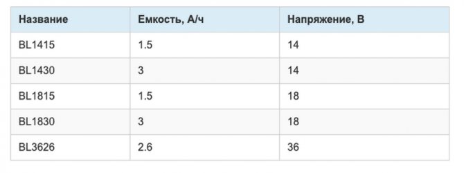 емкость LI-ON аккумуляторов Makita