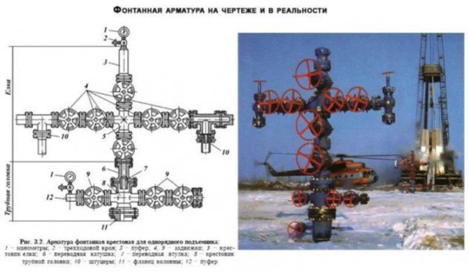 Фонтанная арматура и схема ее обвязки