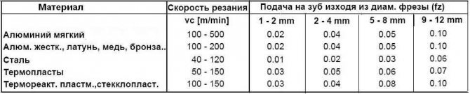 Фрезы, режимы резания, BZT (Германя) www.bzt-cnc.ru