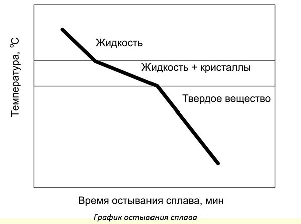 График остывания сплава