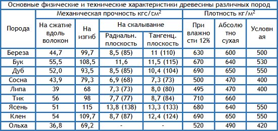 характеристики разных пород дерева. Таблица
