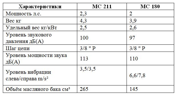 характеристики штиль 211