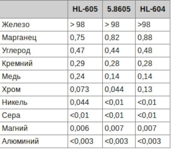 Химический состав чугуна рейки