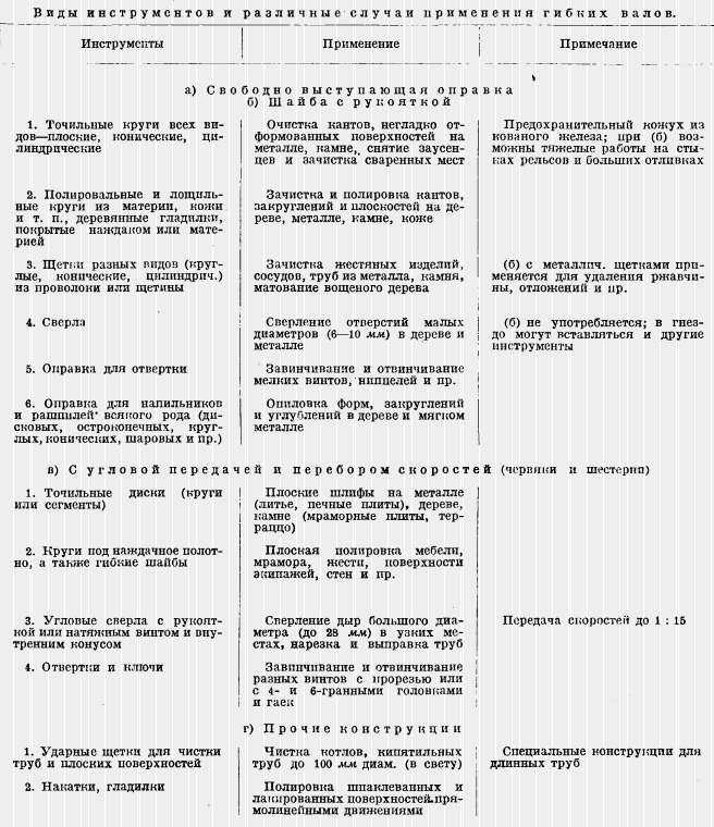 Инструмент и его применение с гибкими валами