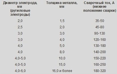 как правильно варить дуговой сваркой