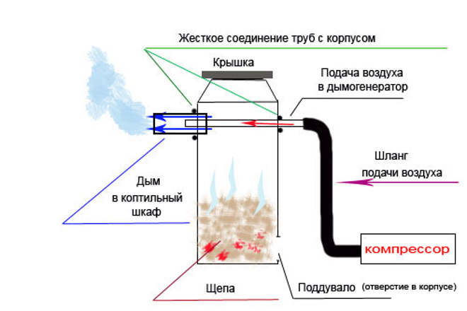 Как устроен дымогенератор для холодного копчения