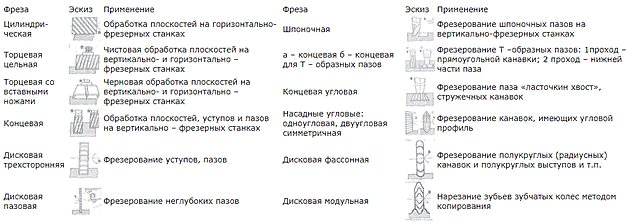 как заточить фрезу по дереву