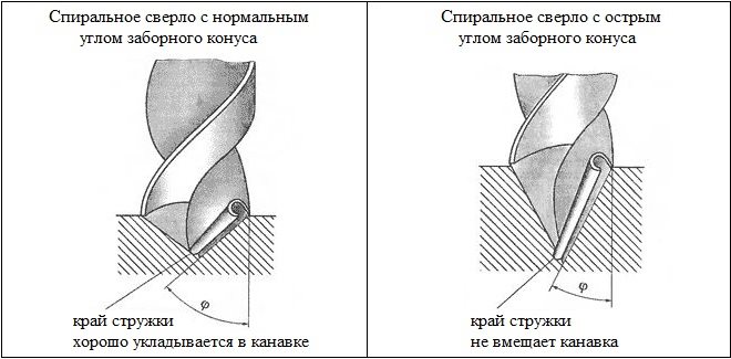 как заточить сверло