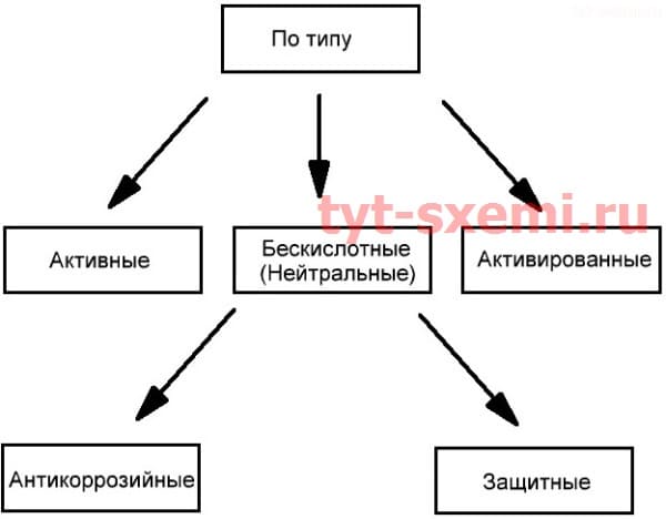 Какие бывают флюсы для пайки