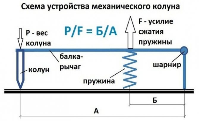 Кинематическая схема пружинного колуна