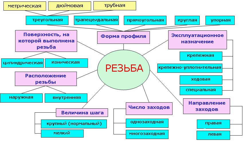Классификация и параметры резьбы