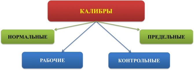 Классификация калибров