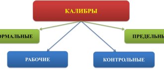 Классификация калибров