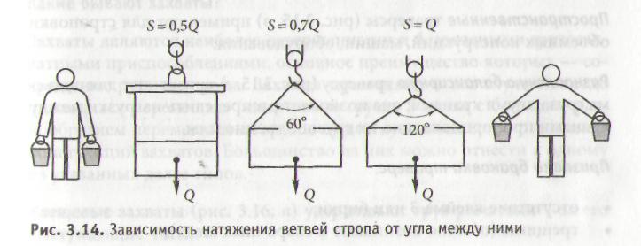 Коэффициент запаса прочности стропов из стальных канатов
