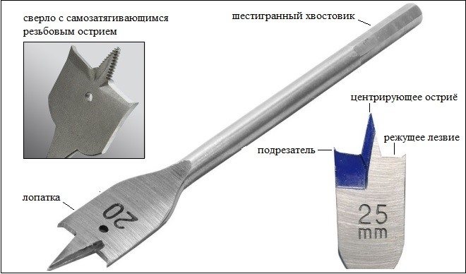 Конструкция перового сверла