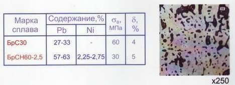 Марки, свойства и структура свинцовых бронз