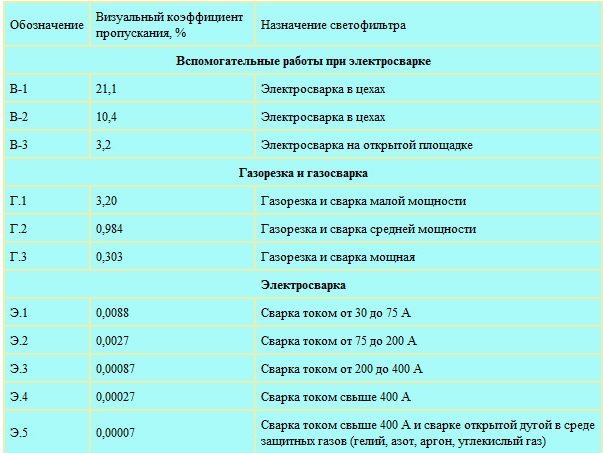 Маркировка разных видов сварки