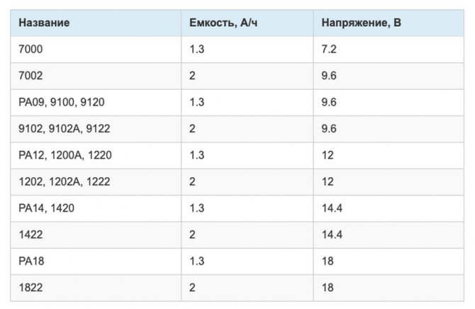 Модели аккумуляторов для шуруповерта Makita