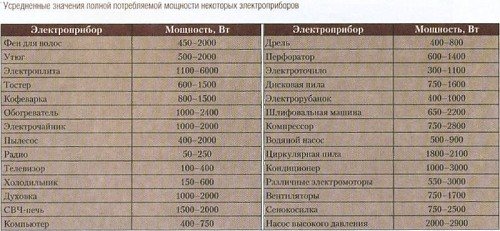 Мощность потребления некоторых электроприборов
