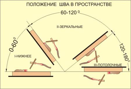 Названия сварояных швов в зависимости от пространственного положения