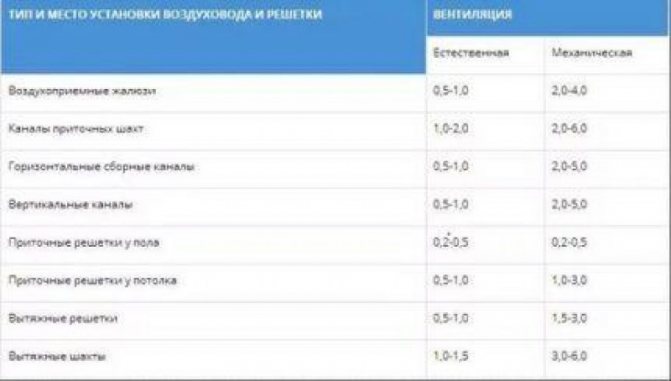 Нормы скорости воздуха