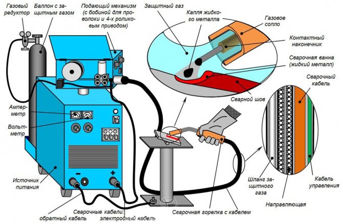оборудование MIG/MAG сварки