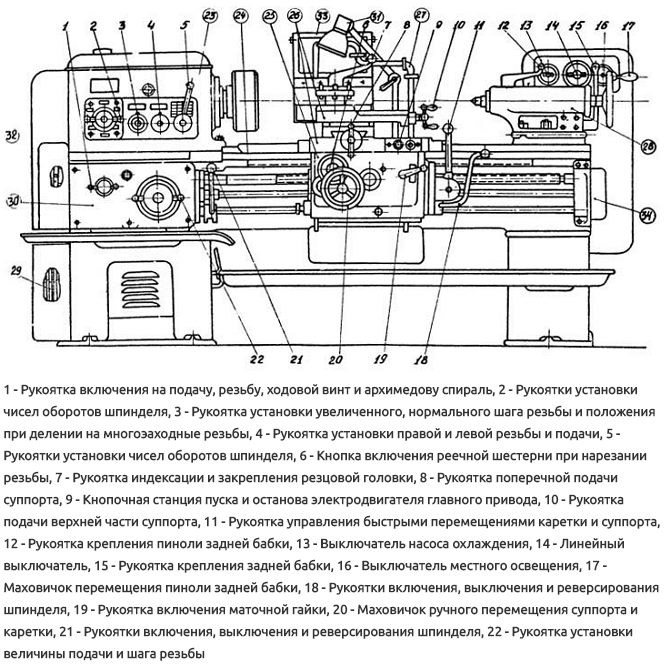 Органы управления 1К62