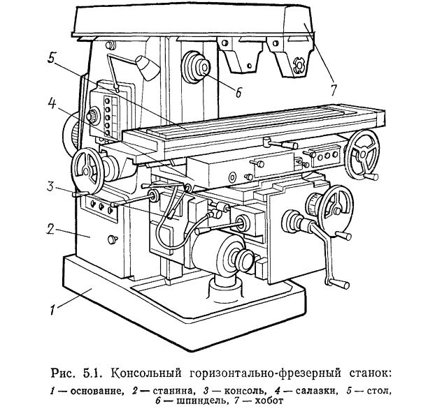 Основные элементы фрезерного станка