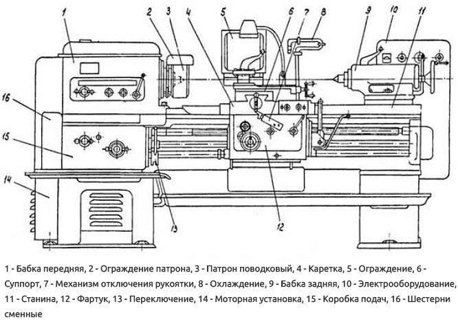 Основные узлы станка 1К62