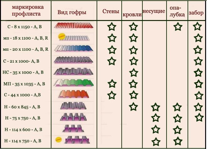 Основные виды профилированного листа