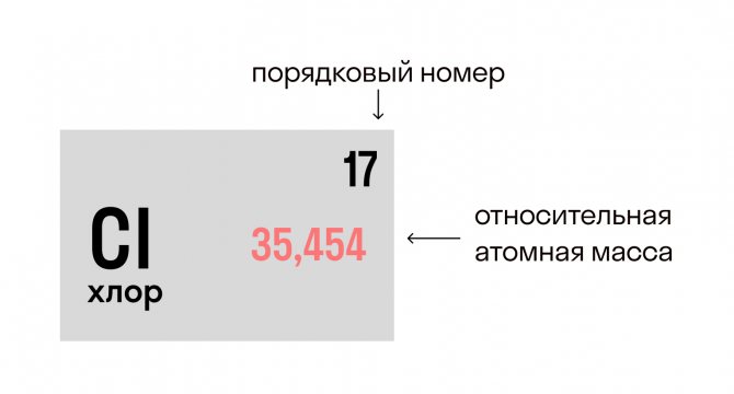 Относительная атомная масса хлора