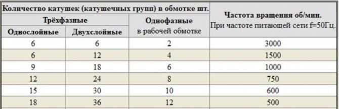 Отрывок из таблицы катушек