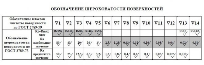 Перевод шероховатости старое обозначение в новое