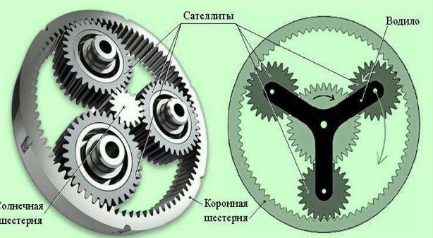 Планетарный редуктор, стандартная конструкция