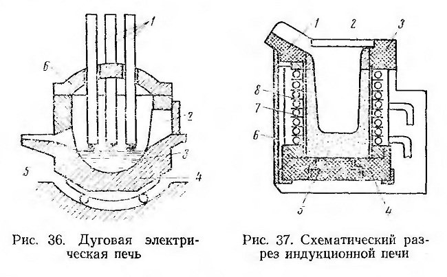 Плавильные печи для металла