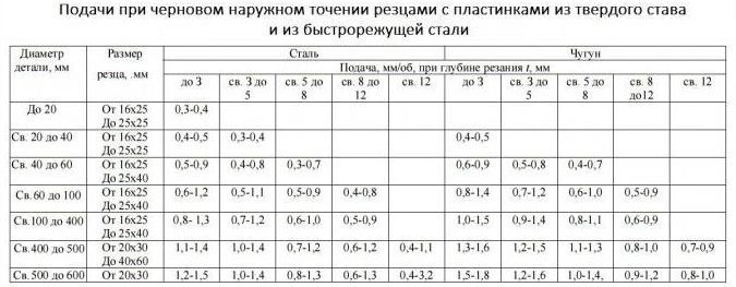 Подачи при черновом наружном точении