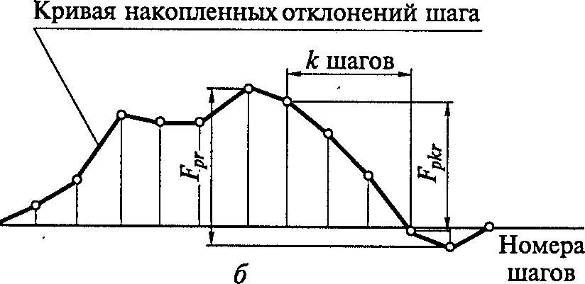 Погрешности резьбы