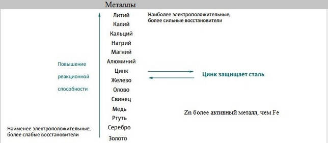 Положение цинка в электрохимическом ряду металлов