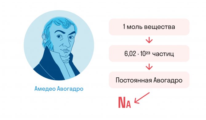 Постоянная Авогадро