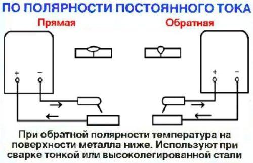 Правили выбора полярности