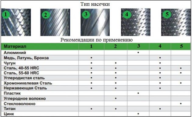 Применение борфрезы по типу насечки