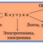 Применение каучуков