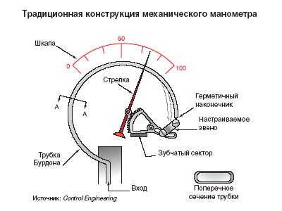 принцип манометра фото