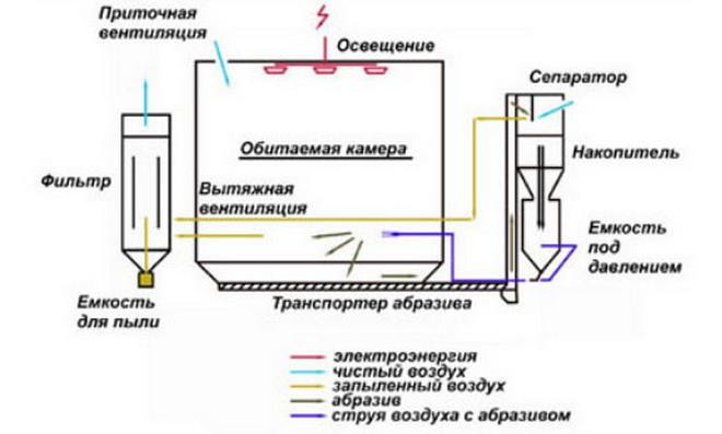 Принцип работы камеры для пескоструйной обработки